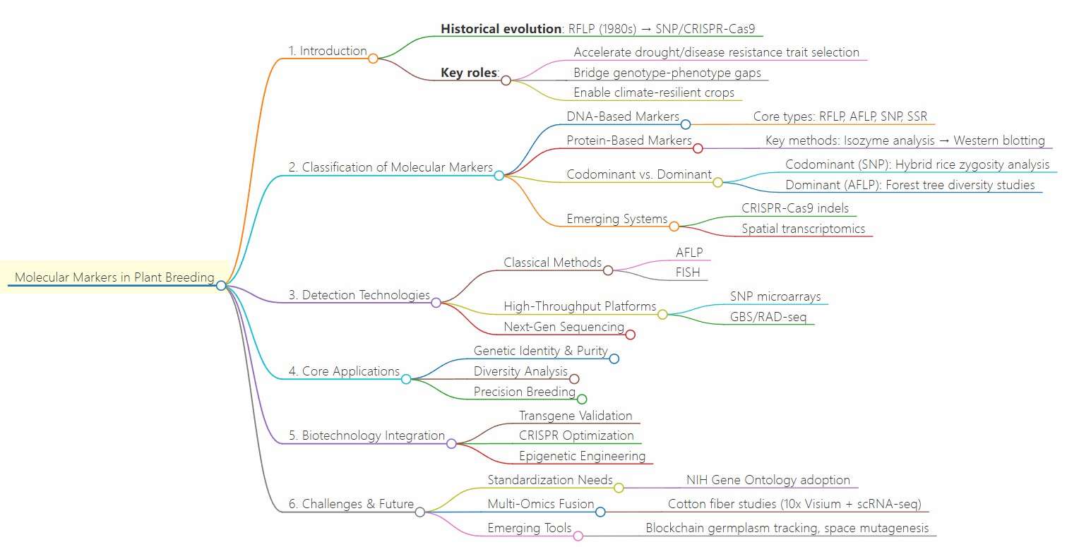 A detailed summary of molecular markers in plant breeding